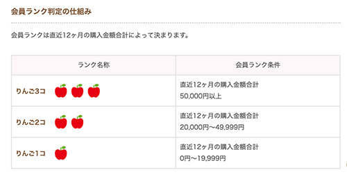 サンリオ会員ランクの仕組み